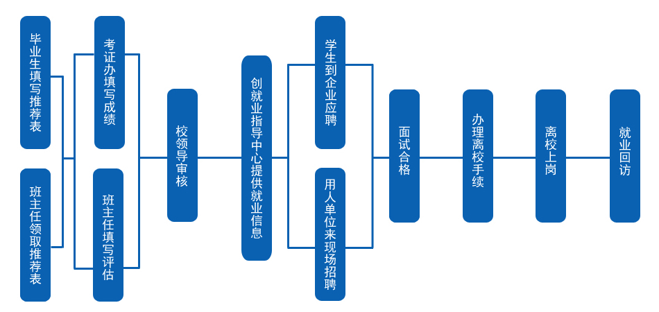 就业_就业信息-广州万通汽修学校