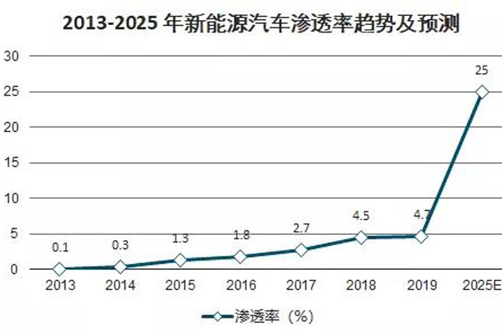 6个月新能源汽车检测维修技师